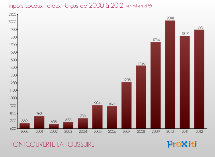 Evolution des Impôts Locaux pour la commune de FONTCOUVERTE-LA TOUSSUIRE de 2000 à 2012 Evolution des Impôts Locaux pour FONTCOUVERTE-LA TOUSSUIRE de 2000 à 2012